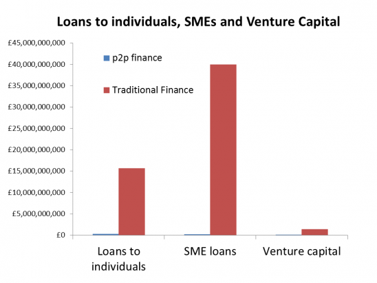 What is the market size of peer to peer finance ?