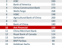 Alibaba becomes Top 10 Global Bank
