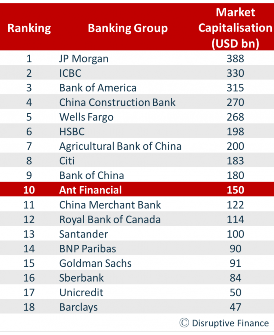 Alibaba becomes Top 10 Global Bank