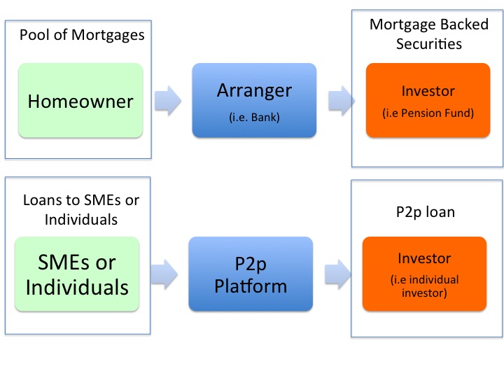 It seems strange that a p2p loan can be compared to a Mortage Backed Securities, but doesn't it look similar ?