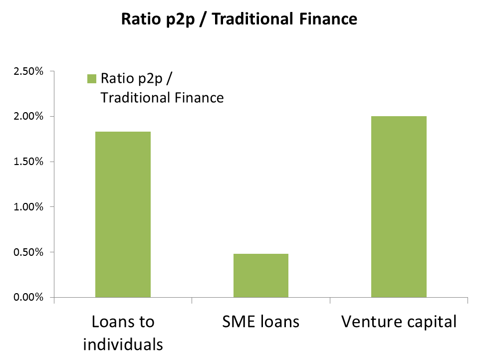 p2p vs traditional finance - Ratio UK