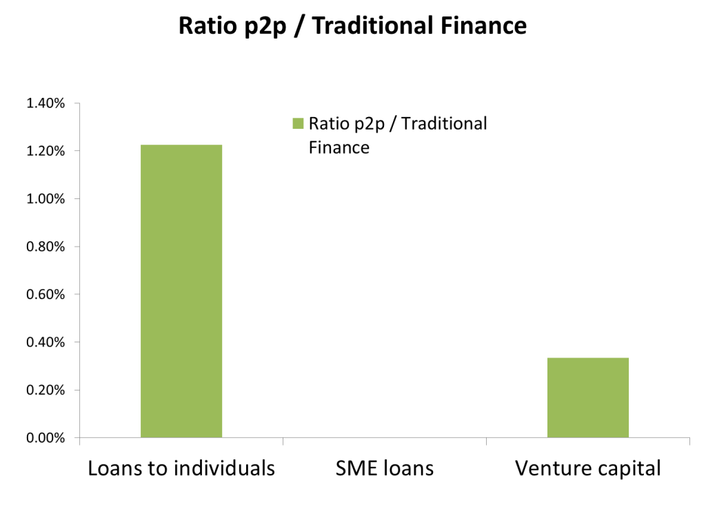 p2p vs traditional finance - Ratio US