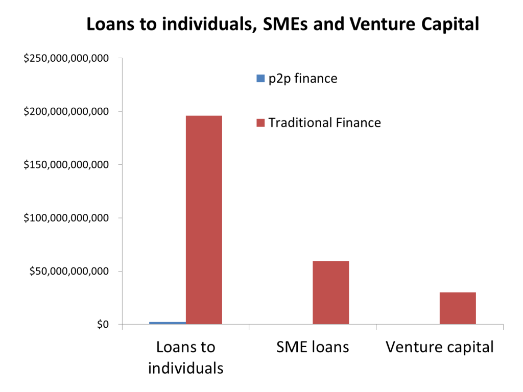 p2p vs traditional finance - US