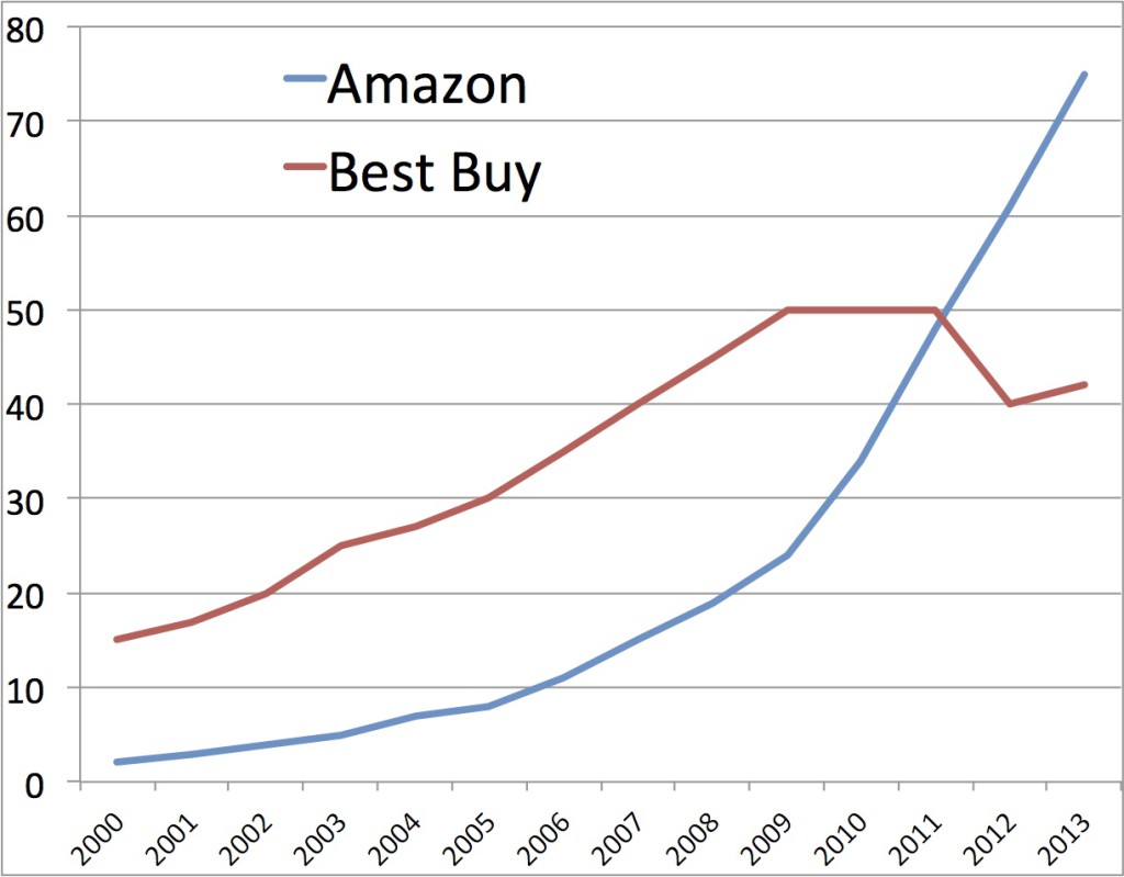 Revenues of Amazon vs. BestBuy (in $bn)
