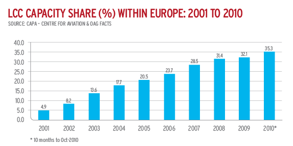 Market share from Low Cost Carriers in Europe - With authorisation from AIrline Leader