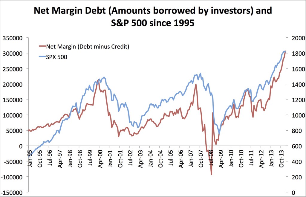Net Margin Debt and S&P500