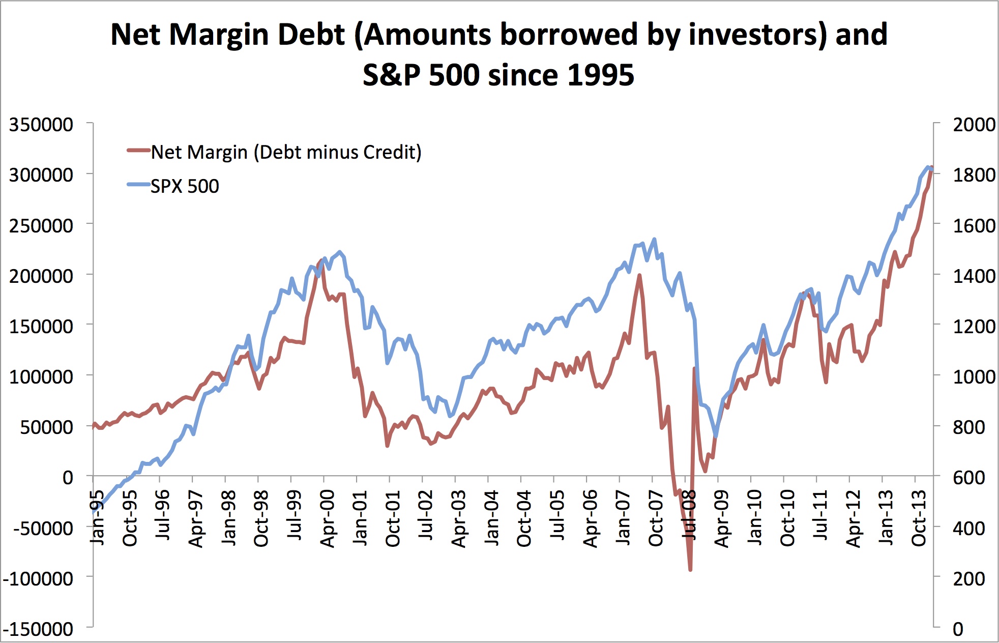 buying stock margin leverage