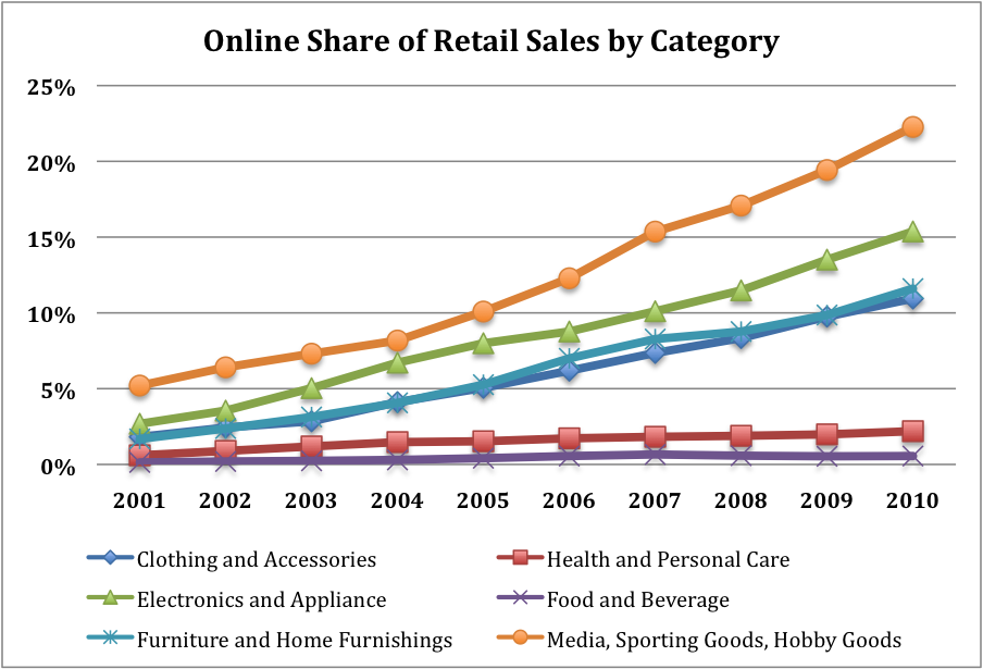 Online Share of Retail Sales by Category