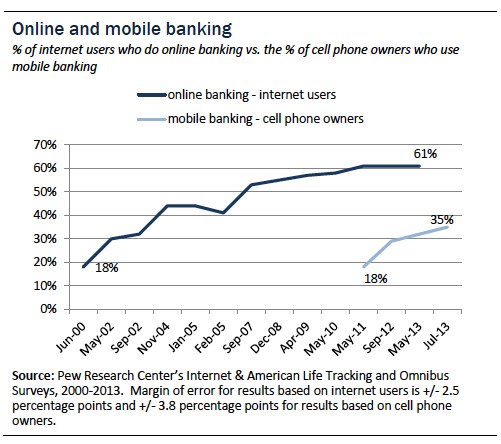 Growth of online banking - with permission from Pew Research 