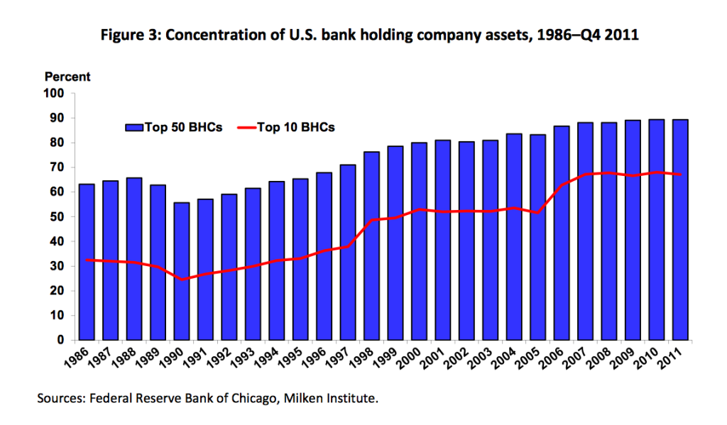 Consolidation of US banks - From the Milken Institute