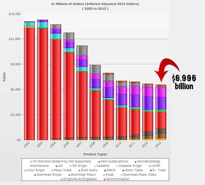 Evolution of Music Industry - with kind authorisation from Digital Music News (sourced from RIAA)