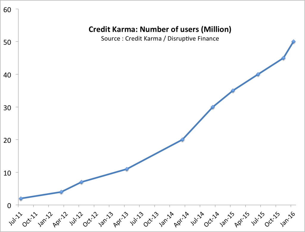 Credit Karma has acquired 50 million users in 5 years