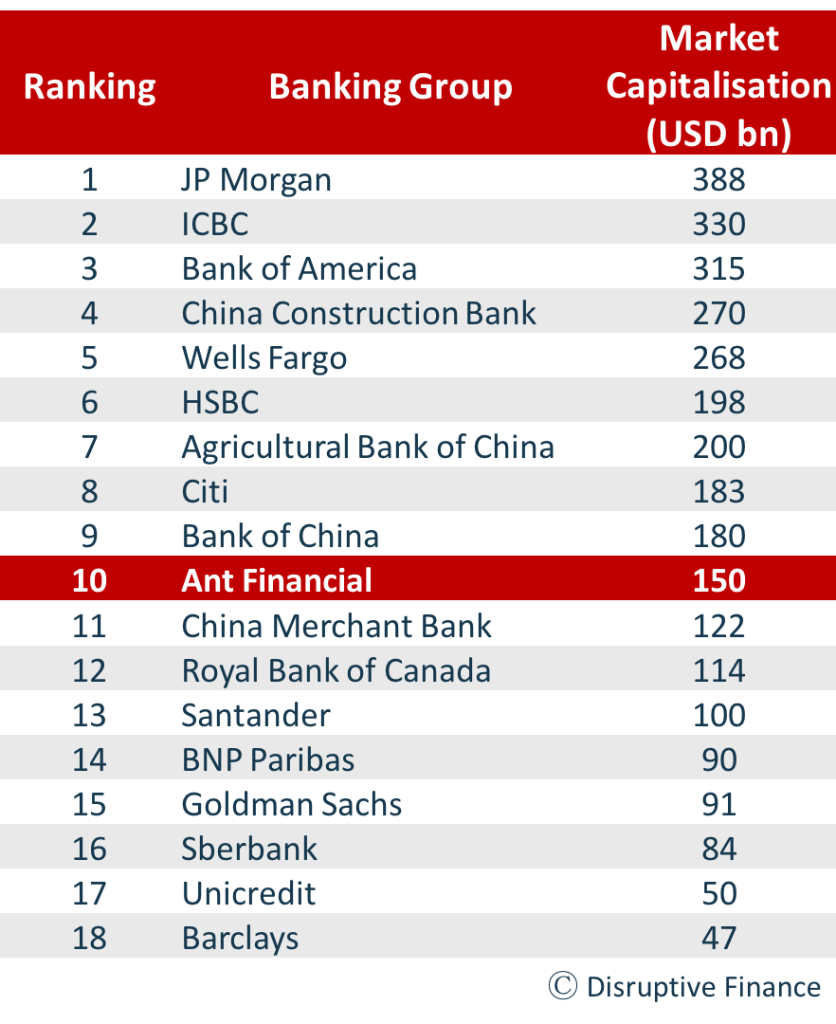 List of largest banking groups by market capitalisation