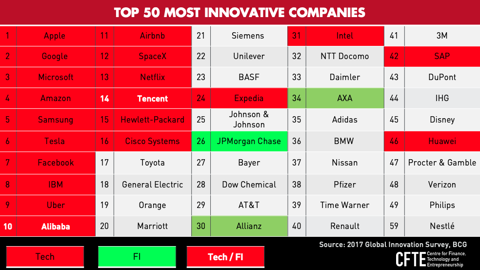 Out of the Top 50 Most Innovative Companies, only JP Morgan, Allianz and Axa represent traditional finance. Alibaba and Tencent are tech companies getting into finance.